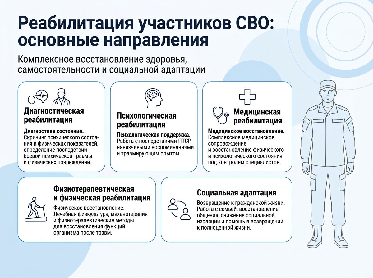Реабилитация участников СВО в Муравленко инфографика